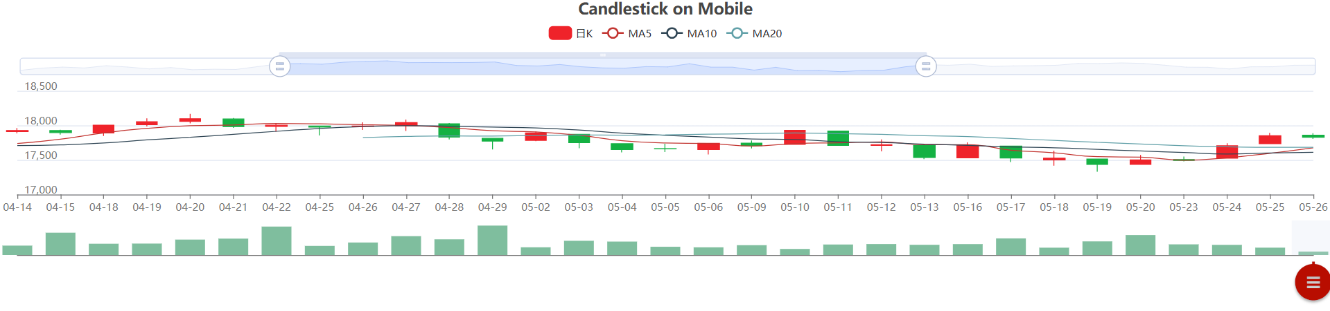 CandleStick on Mobile